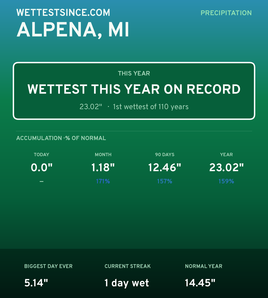 Alpena, MI precipitation share card