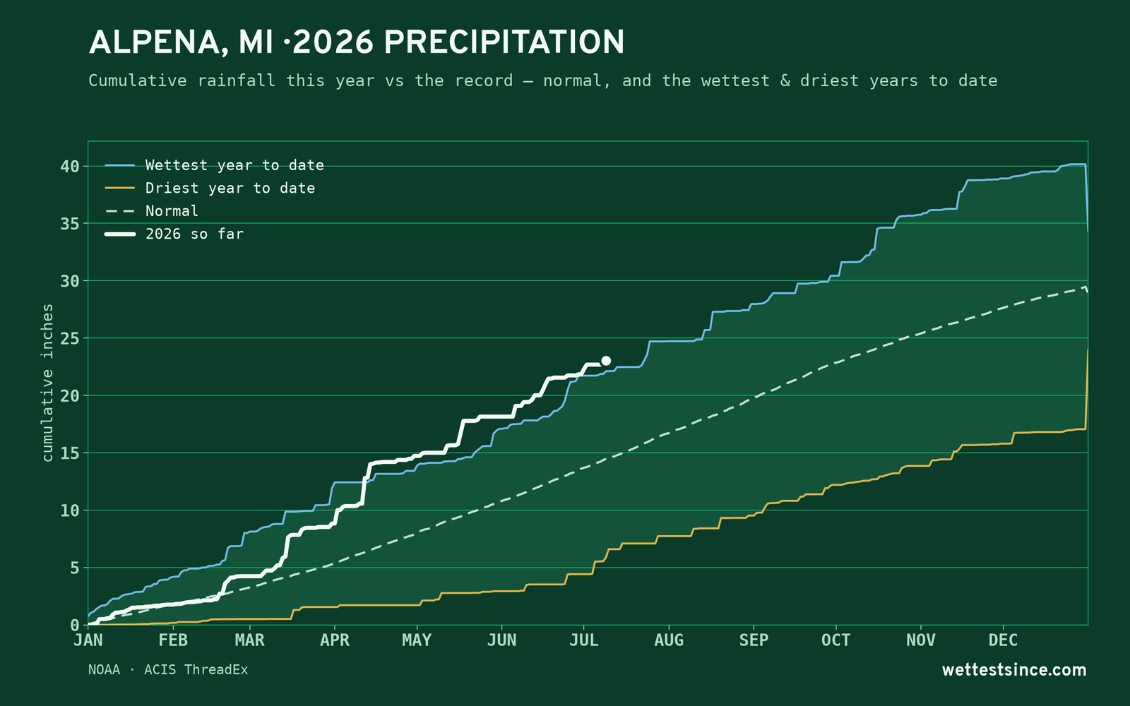 Alpena, MI — cumulative rainfall this year vs the record