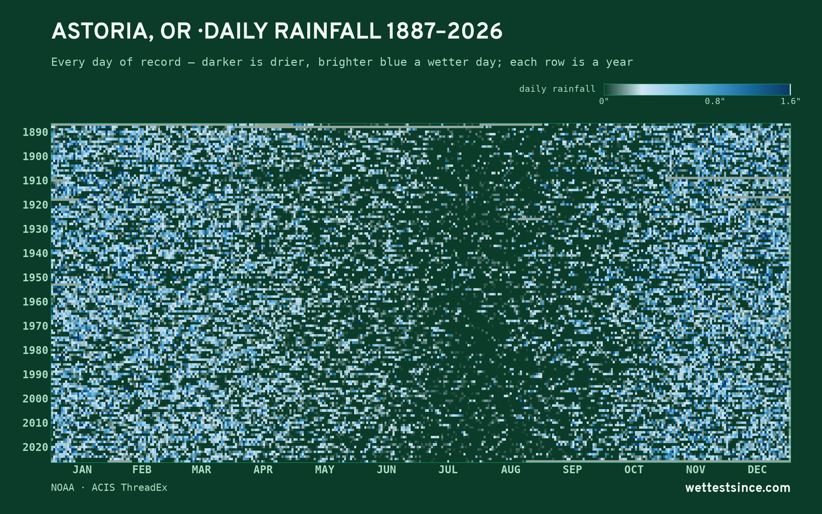 Astoria, OR — daily rainfall every day on record