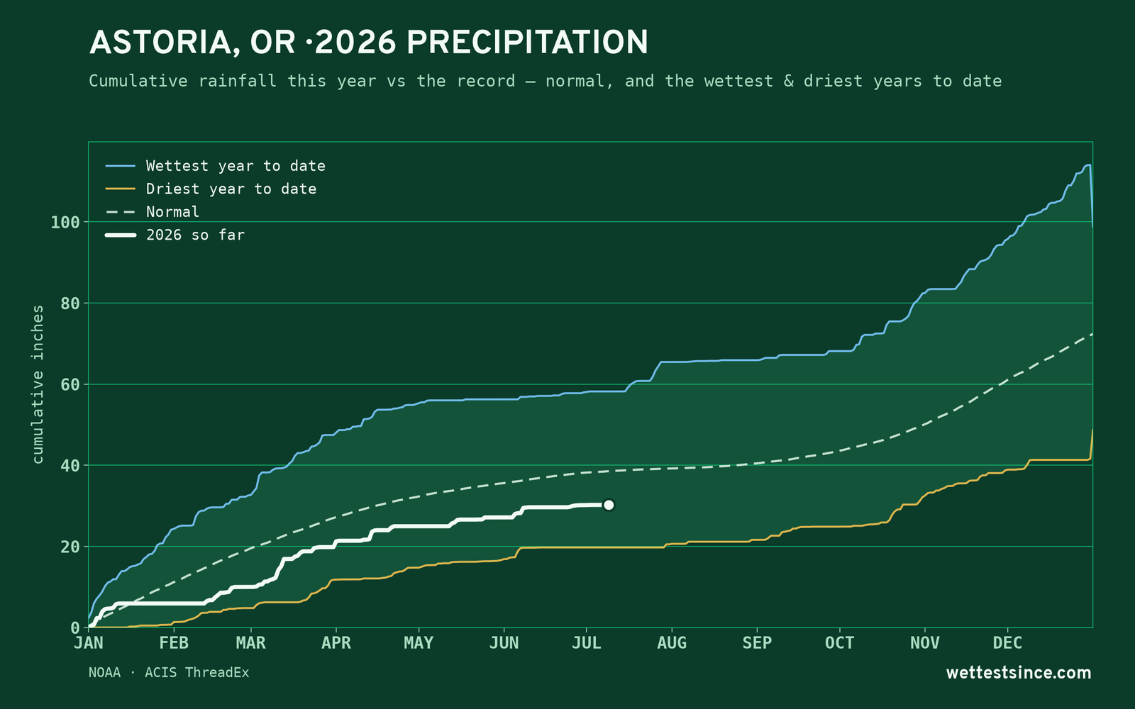 Astoria, OR — cumulative rainfall this year vs the record