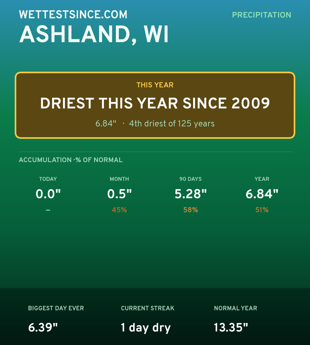 Ashland, WI precipitation share card