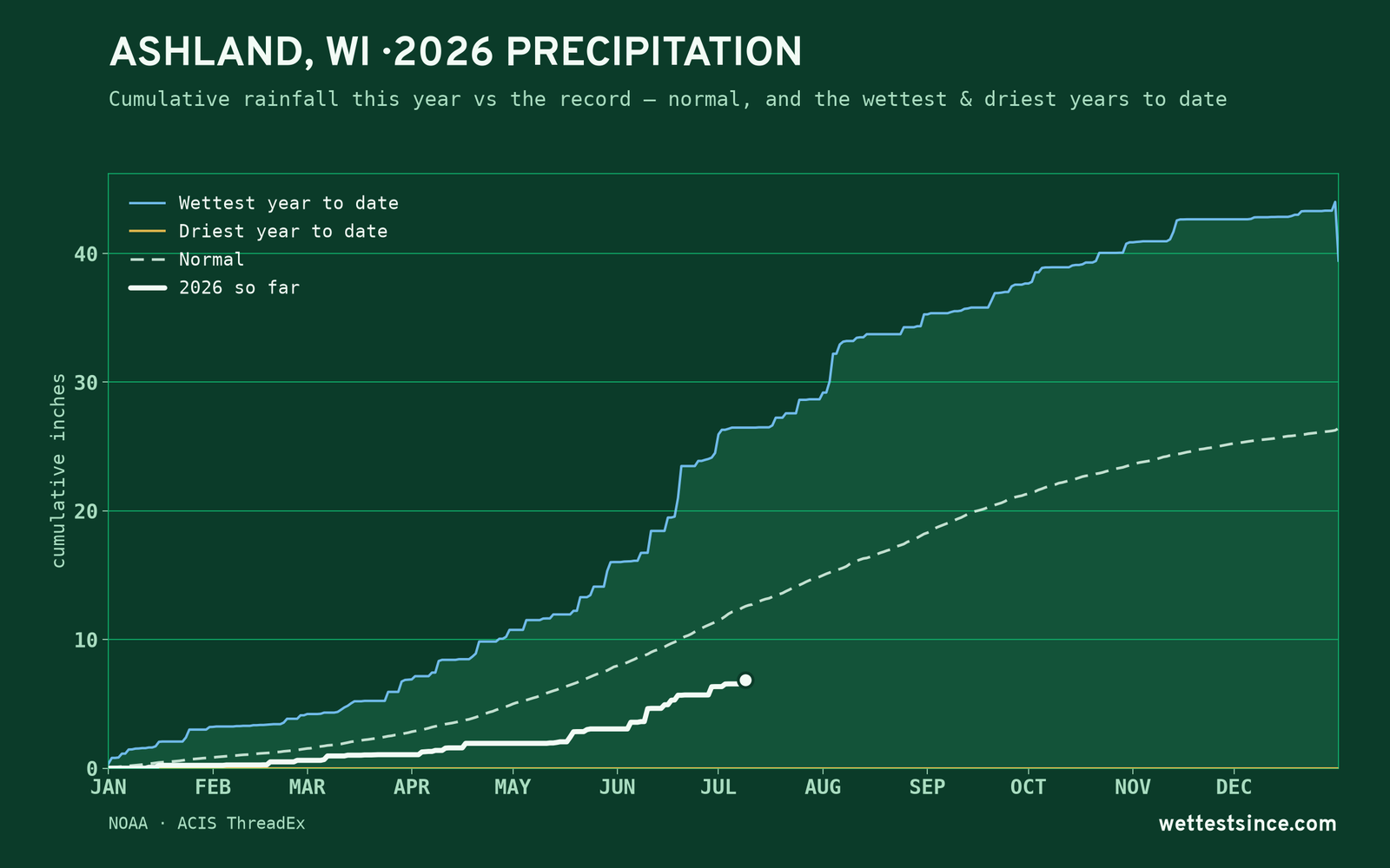 Ashland, WI — cumulative rainfall this year vs the record