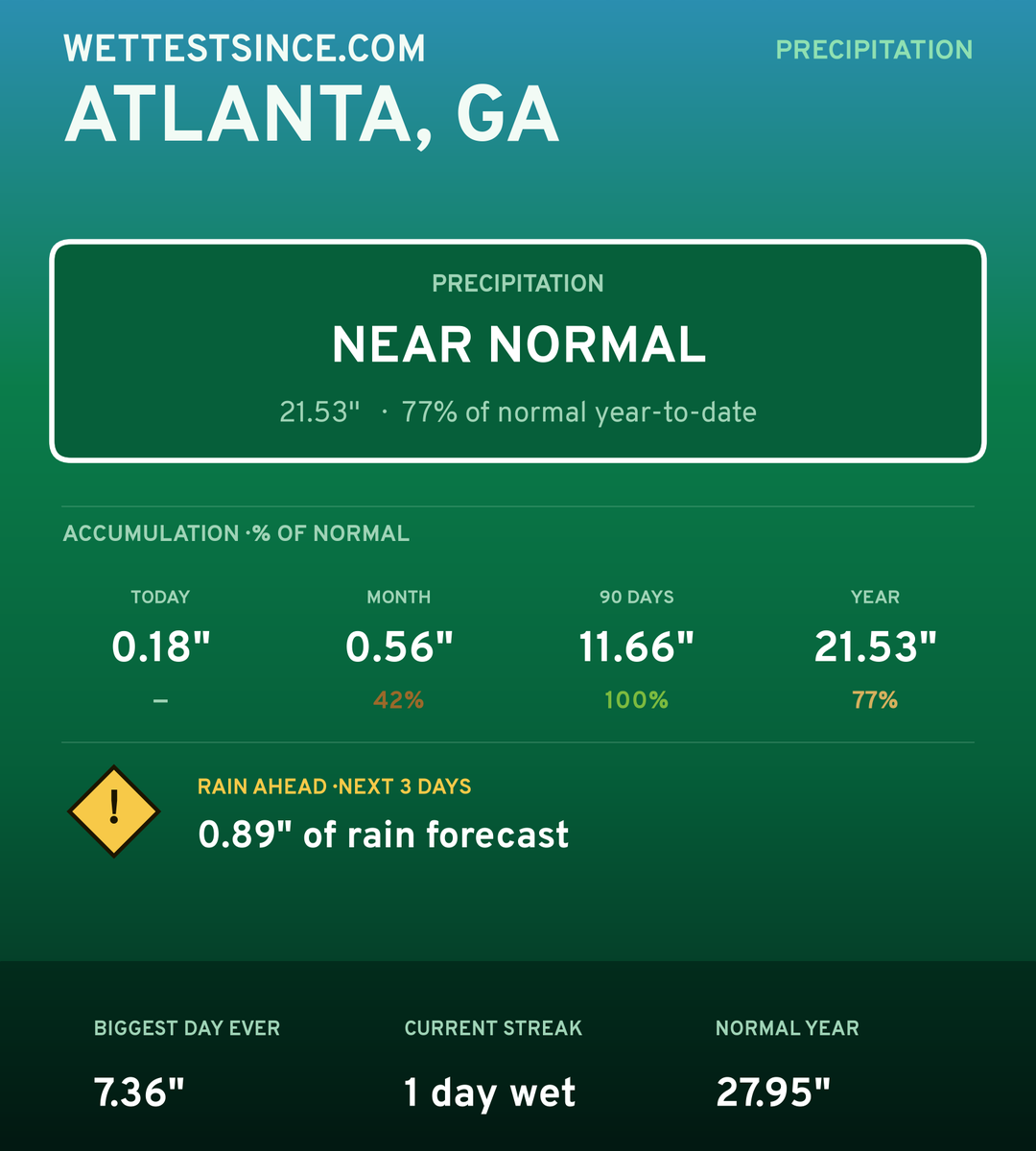 Atlanta, GA precipitation share card