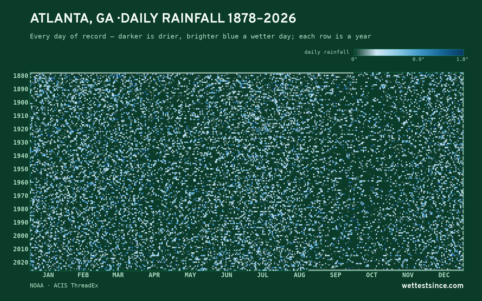 Atlanta, GA — daily rainfall every day on record