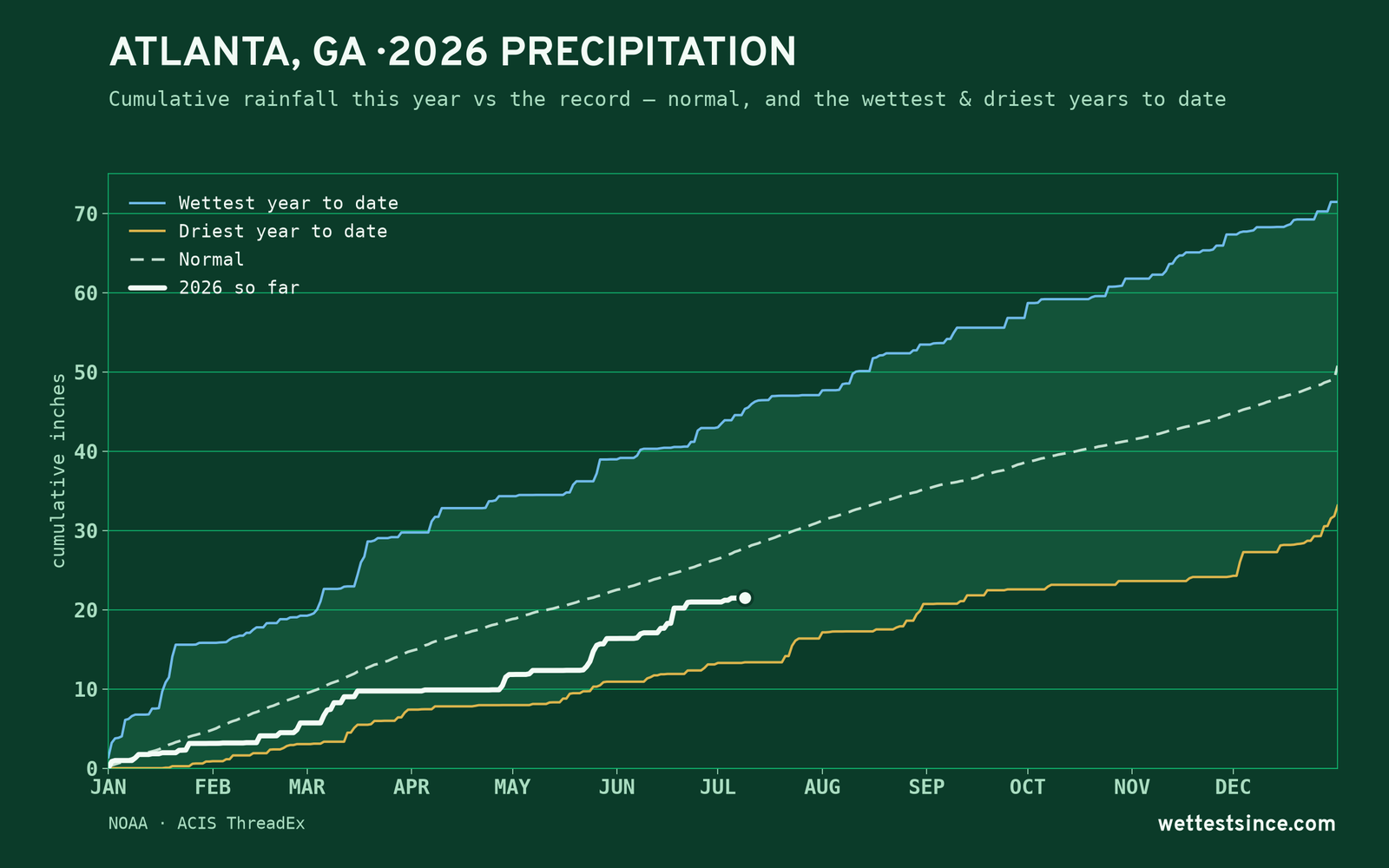 Atlanta, GA — cumulative rainfall this year vs the record