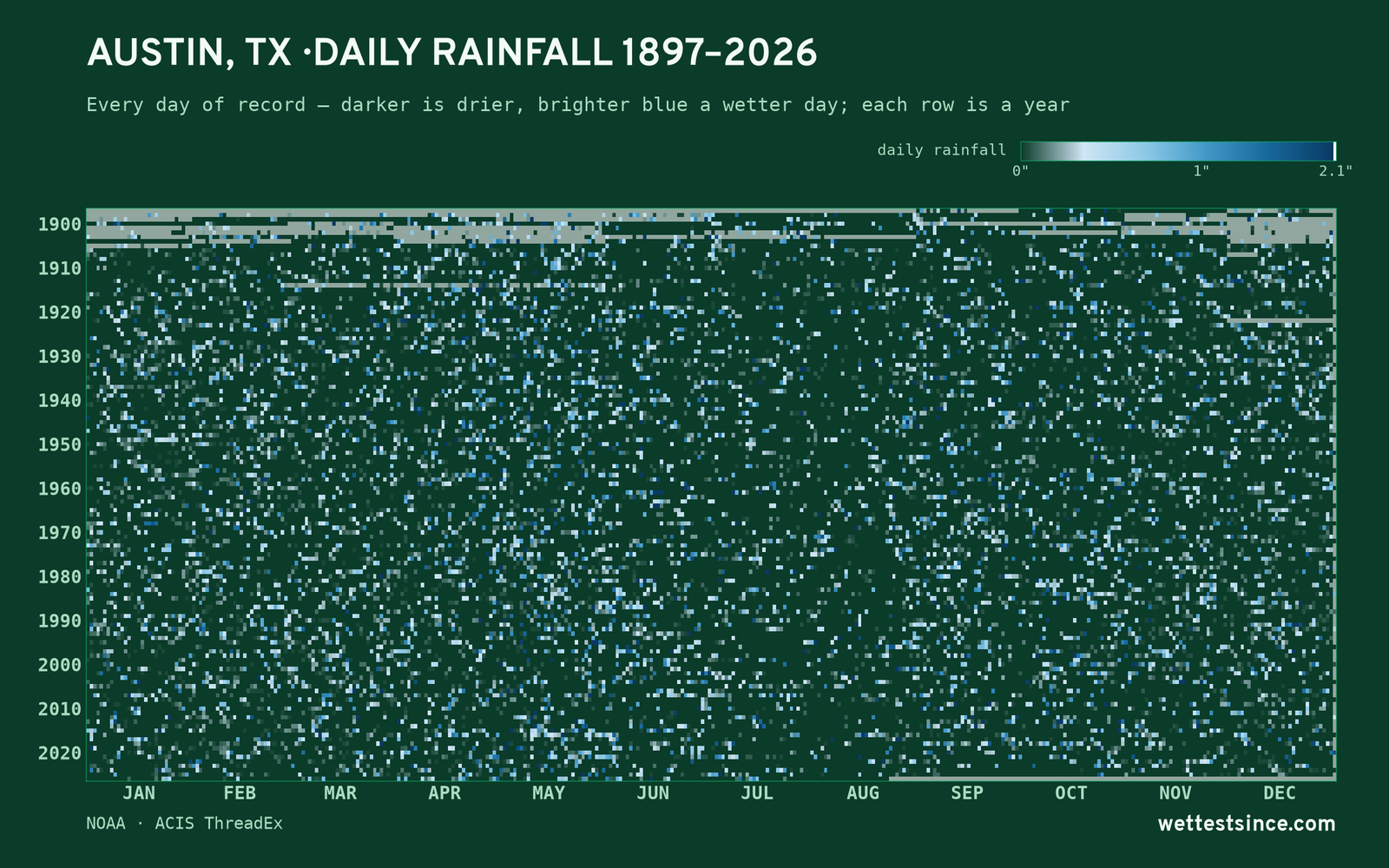 Austin, TX — daily rainfall every day on record