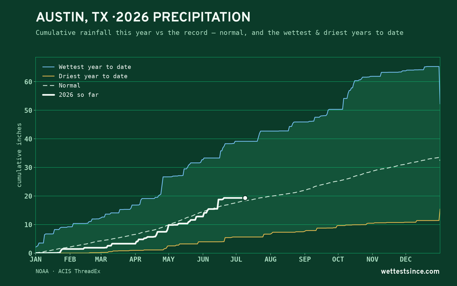 Austin, TX — cumulative rainfall this year vs the record
