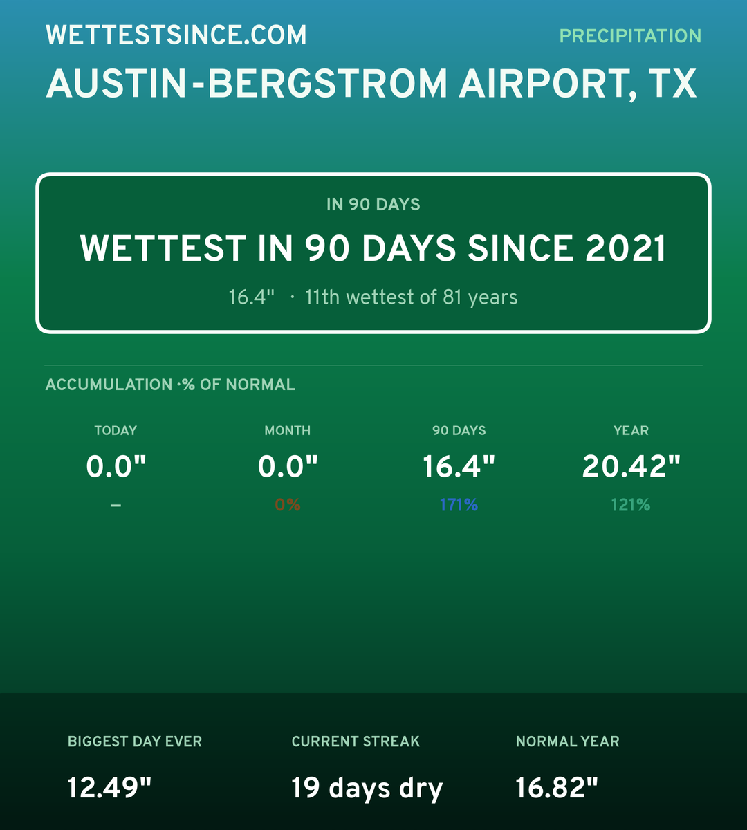 Austin-Bergstrom Airport, TX precipitation share card
