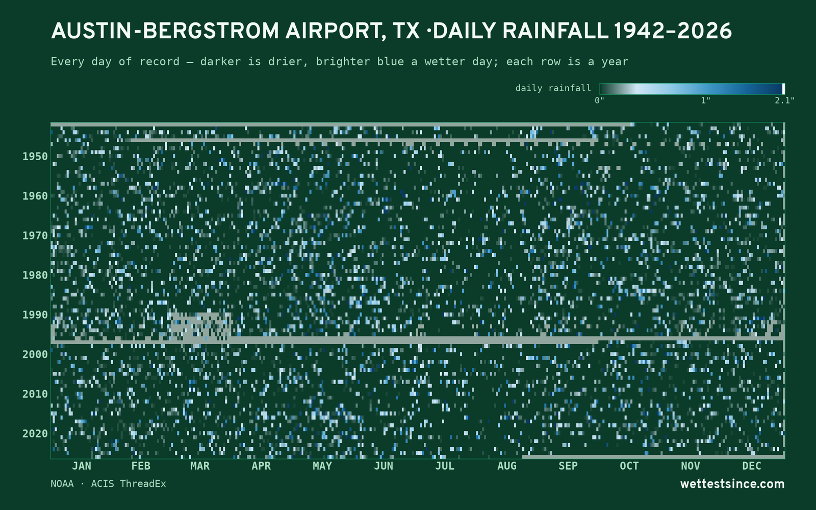 Austin-Bergstrom Airport, TX — daily rainfall every day on record