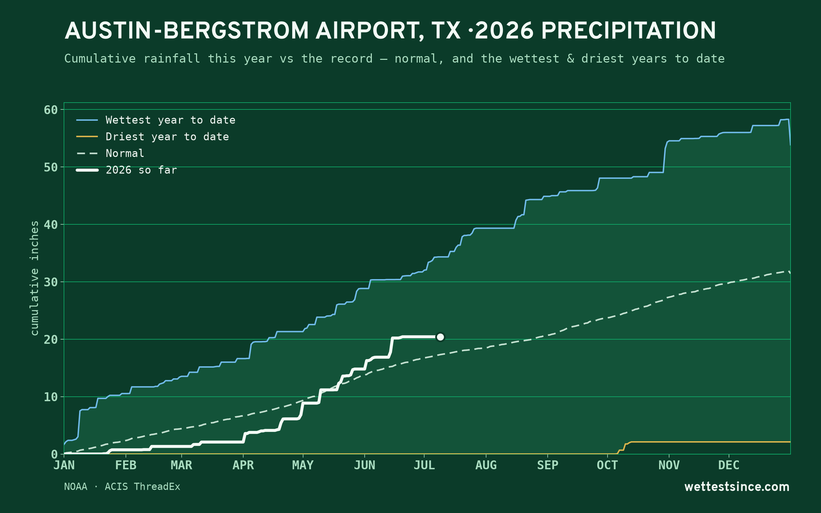 Austin-Bergstrom Airport, TX — cumulative rainfall this year vs the record