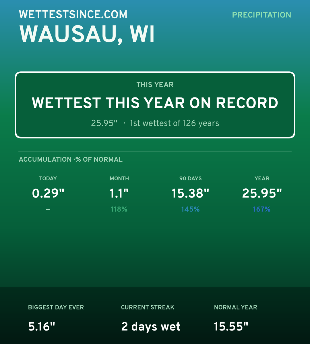 Wausau, WI precipitation share card