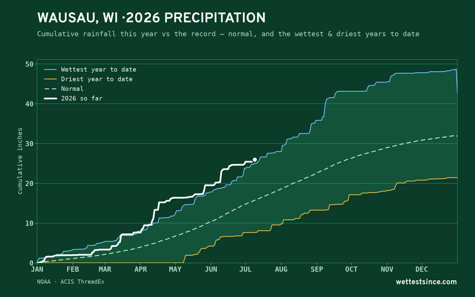 Wausau, WI — cumulative rainfall this year vs the record