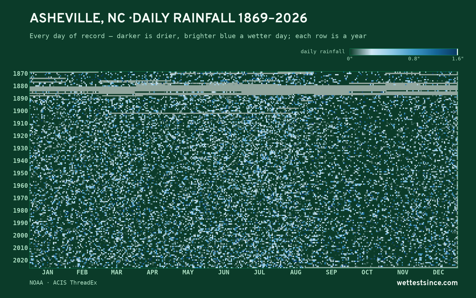 Asheville, NC — daily rainfall every day on record