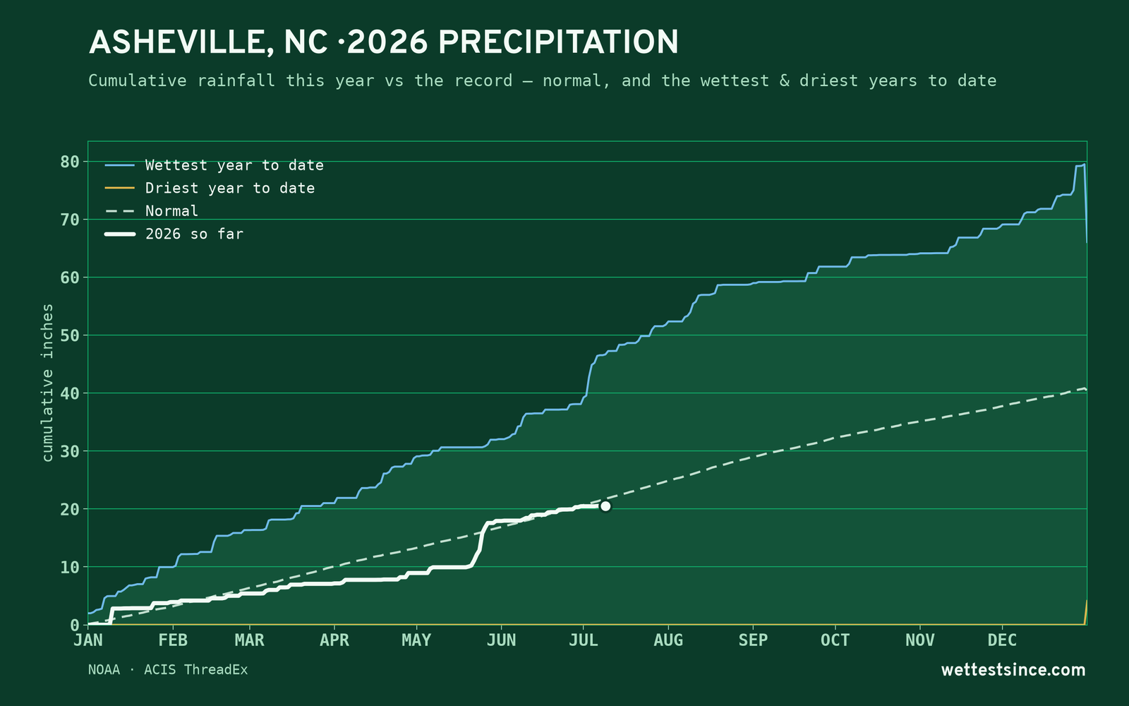 Asheville, NC — cumulative rainfall this year vs the record
