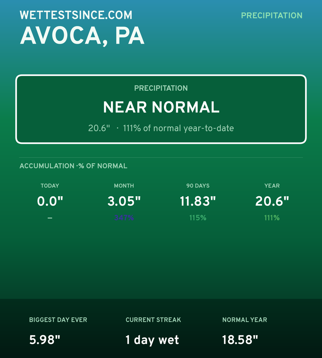 Avoca, PA precipitation share card