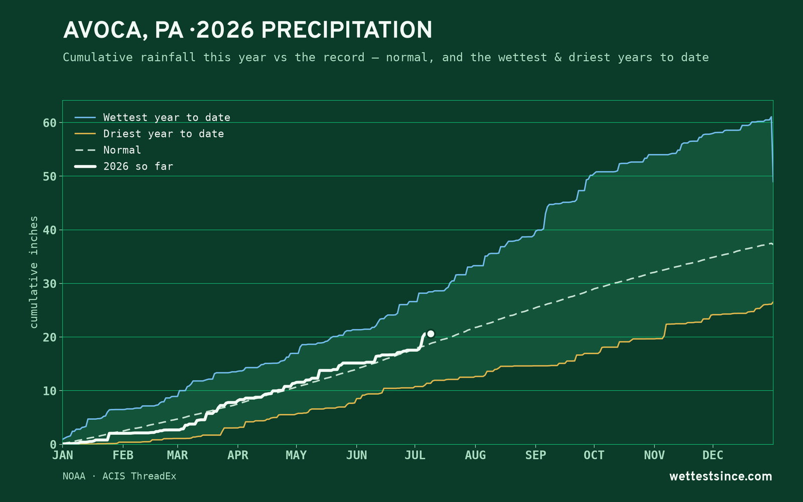 Avoca, PA — cumulative rainfall this year vs the record