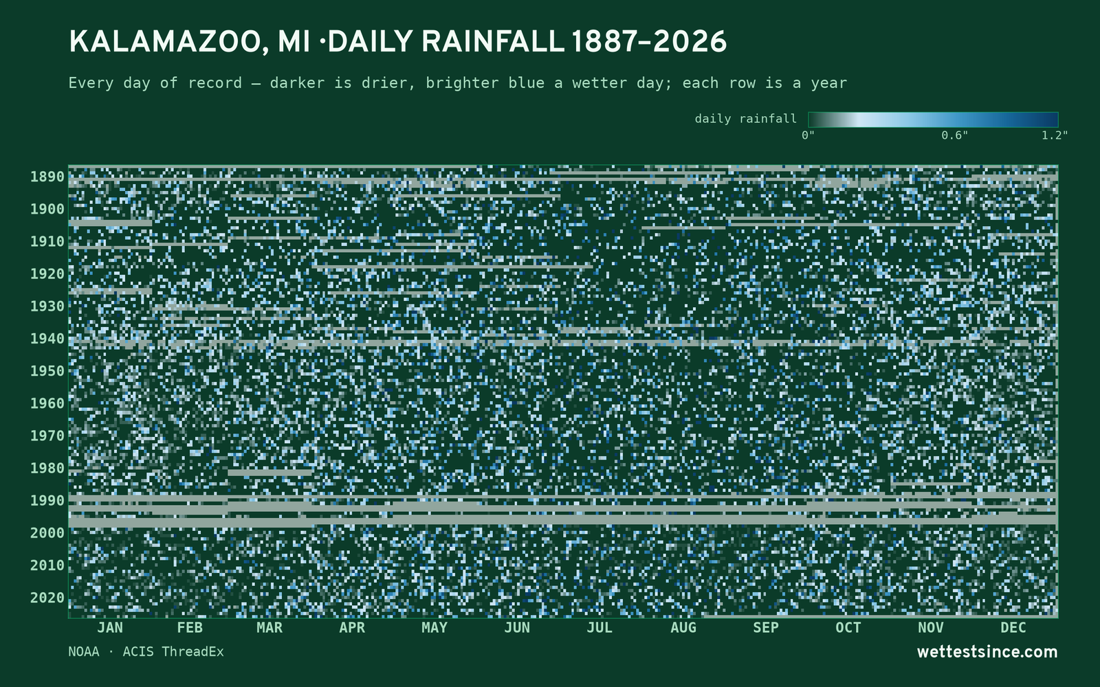 Kalamazoo, MI — daily rainfall every day on record