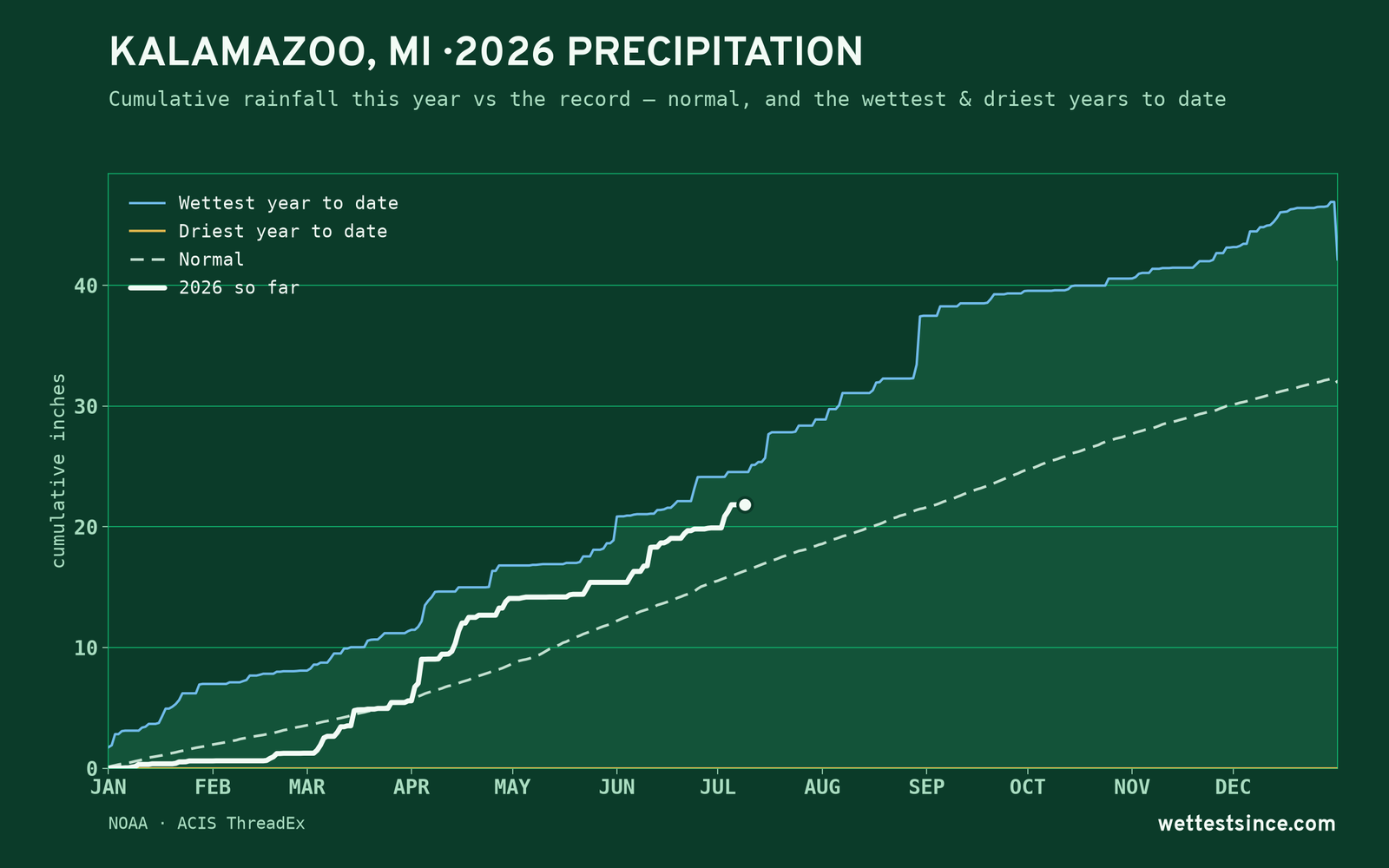 Kalamazoo, MI — cumulative rainfall this year vs the record
