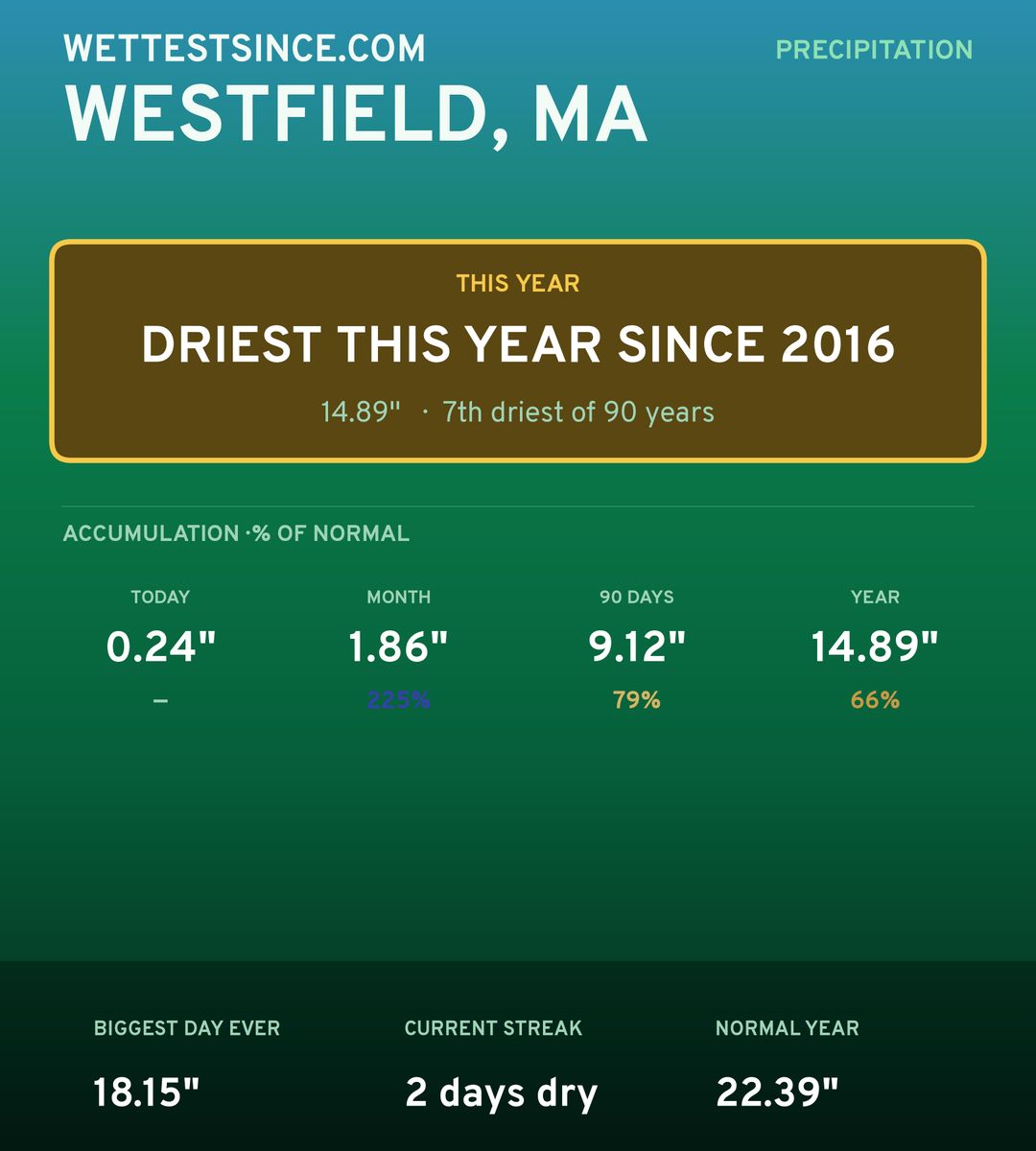 Westfield, MA precipitation share card