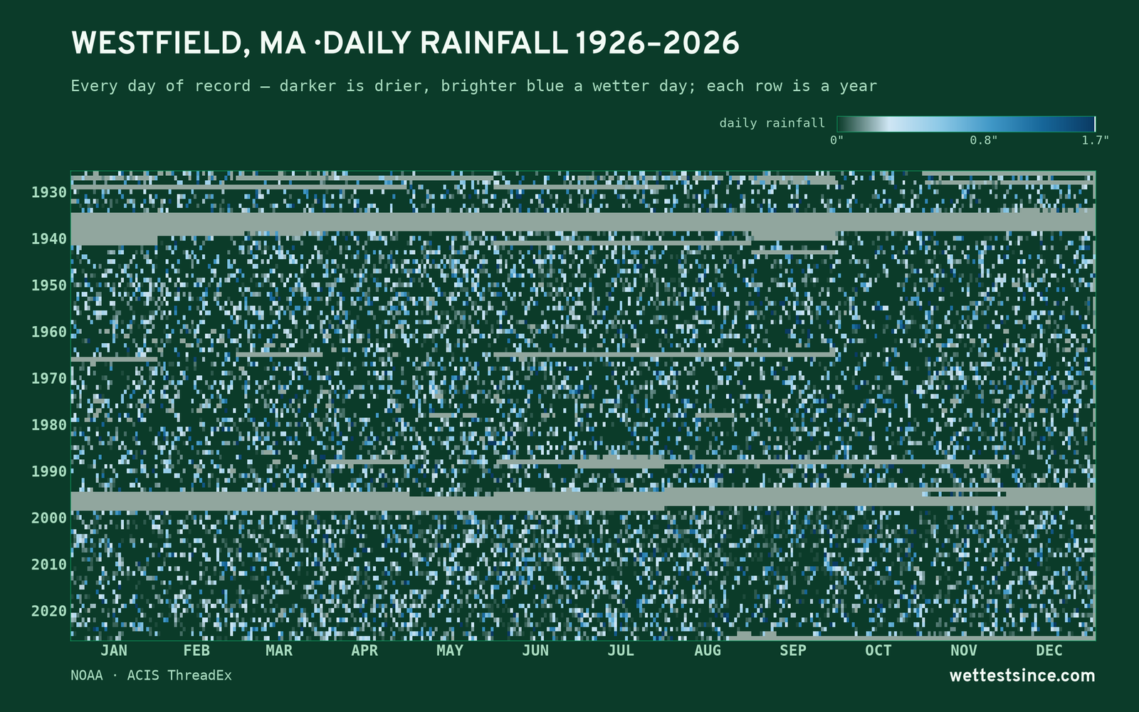 Westfield, MA — daily rainfall every day on record