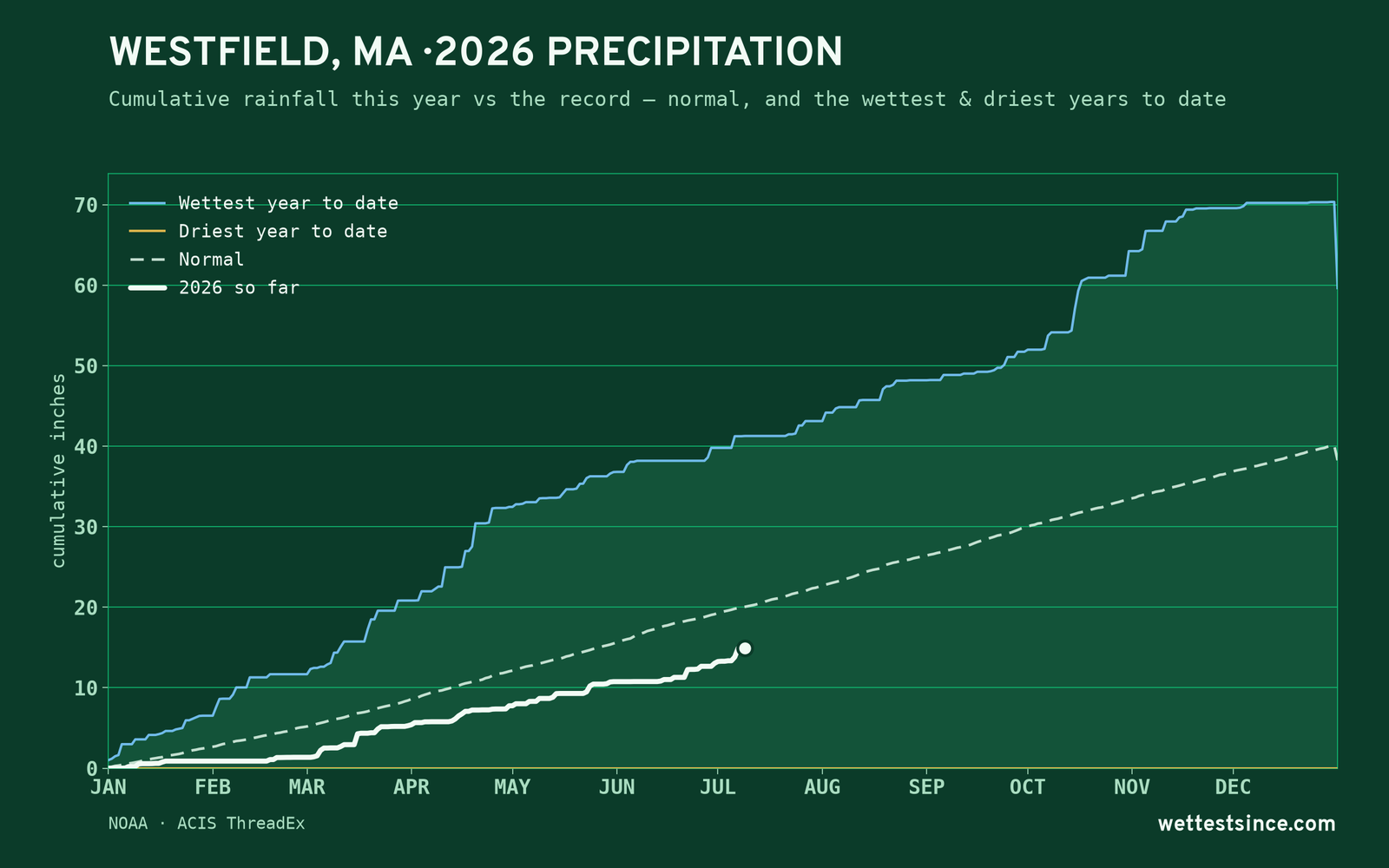 Westfield, MA — cumulative rainfall this year vs the record