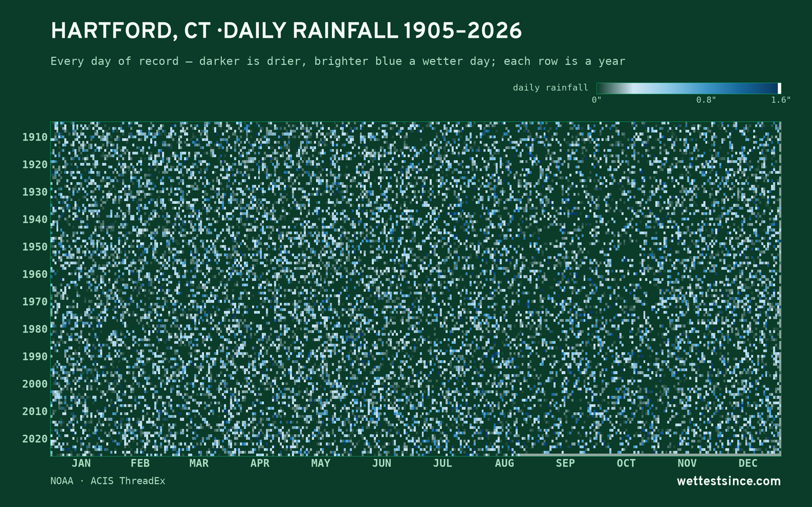 Hartford, CT — daily rainfall every day on record