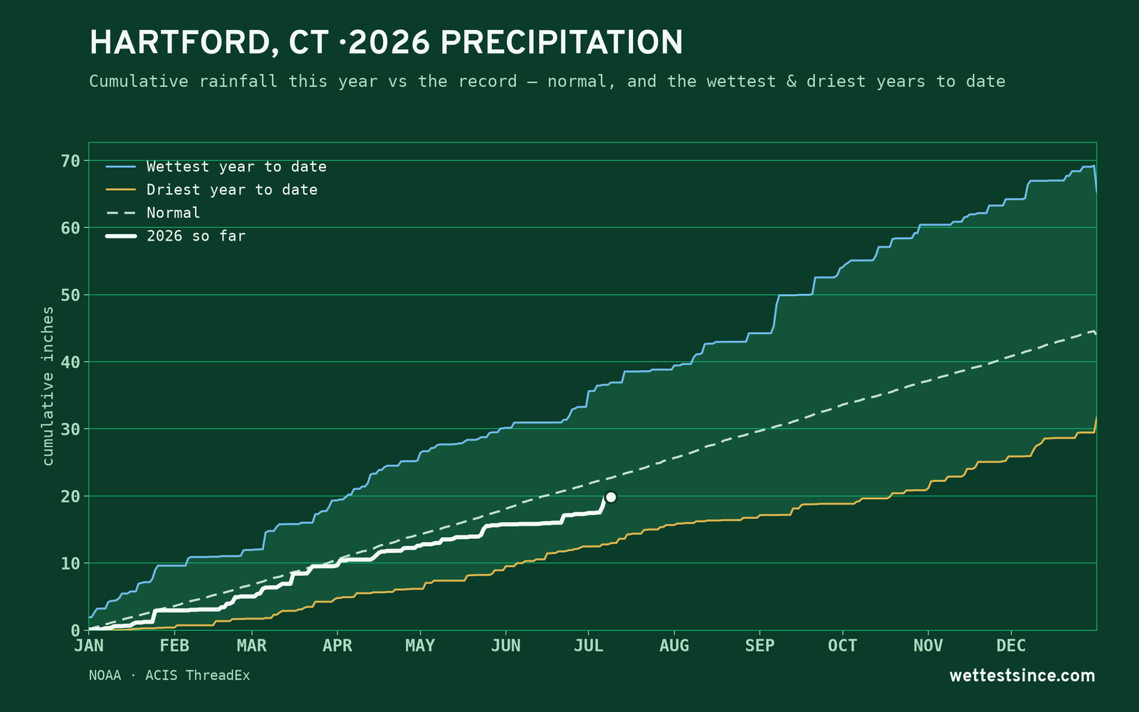 Hartford, CT — cumulative rainfall this year vs the record