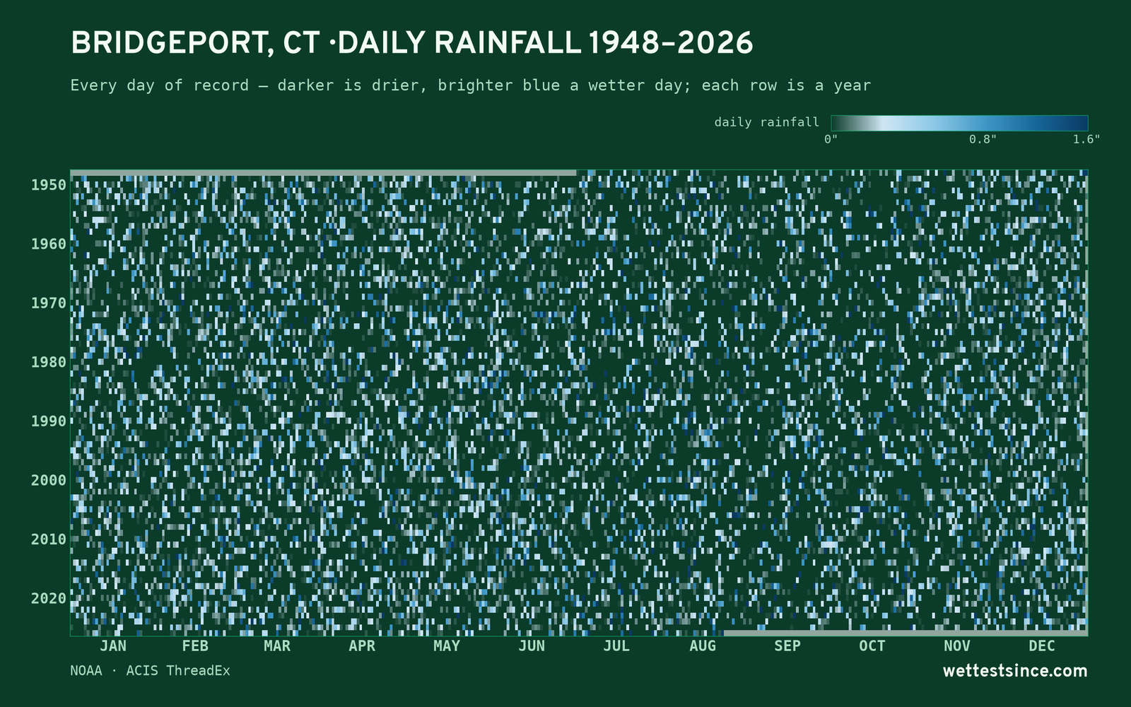 Bridgeport, CT — daily rainfall every day on record
