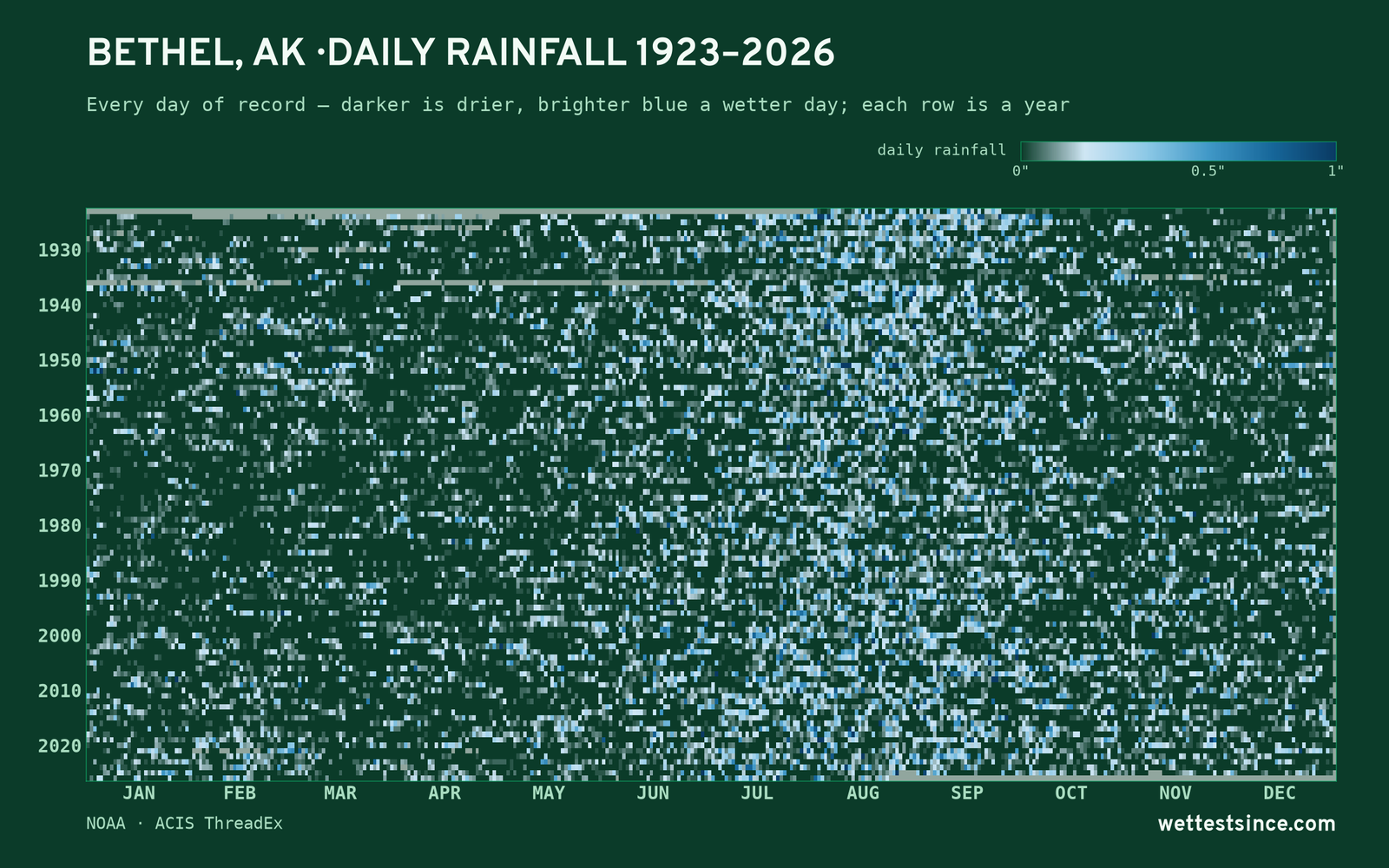 Bethel, AK — daily rainfall every day on record
