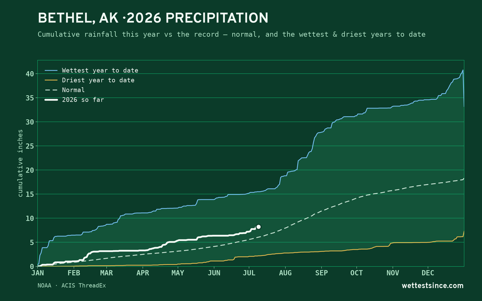 Bethel, AK — cumulative rainfall this year vs the record
