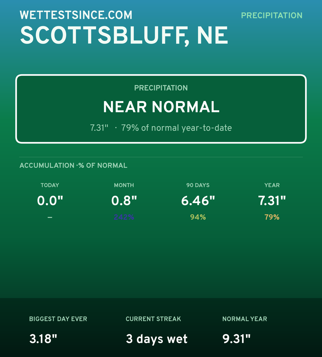 Scottsbluff, NE precipitation share card