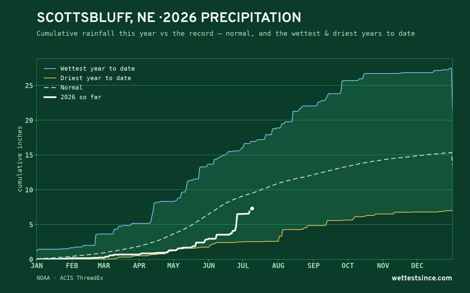 Scottsbluff, NE — cumulative rainfall this year vs the record