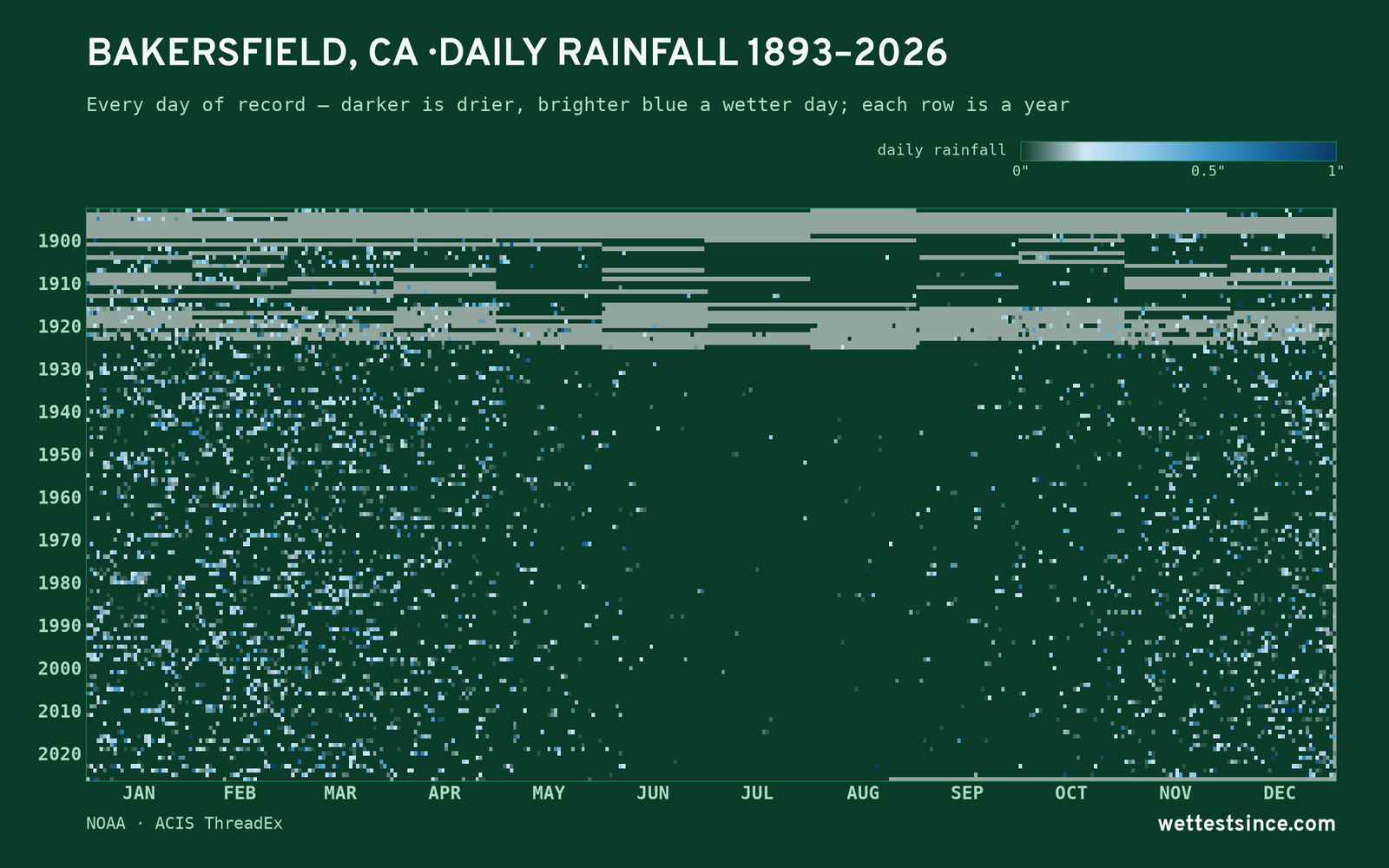 Bakersfield, CA — daily rainfall every day on record