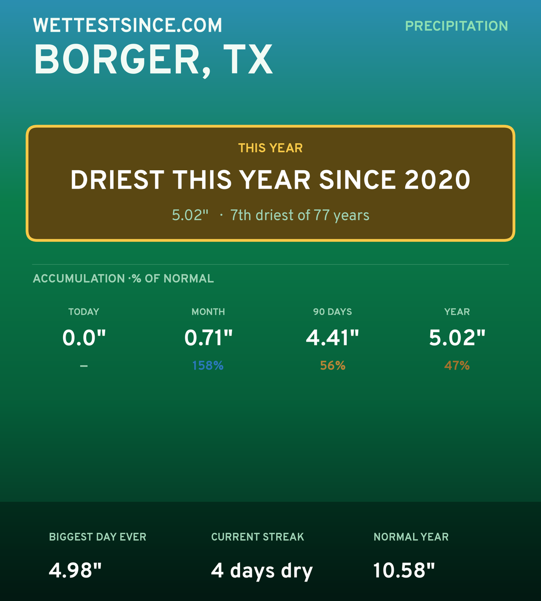 Borger, TX precipitation share card