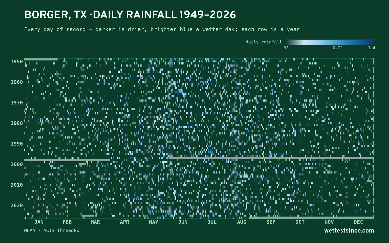 Borger, TX — daily rainfall every day on record