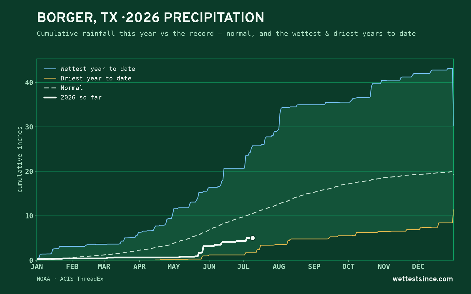 Borger, TX — cumulative rainfall this year vs the record