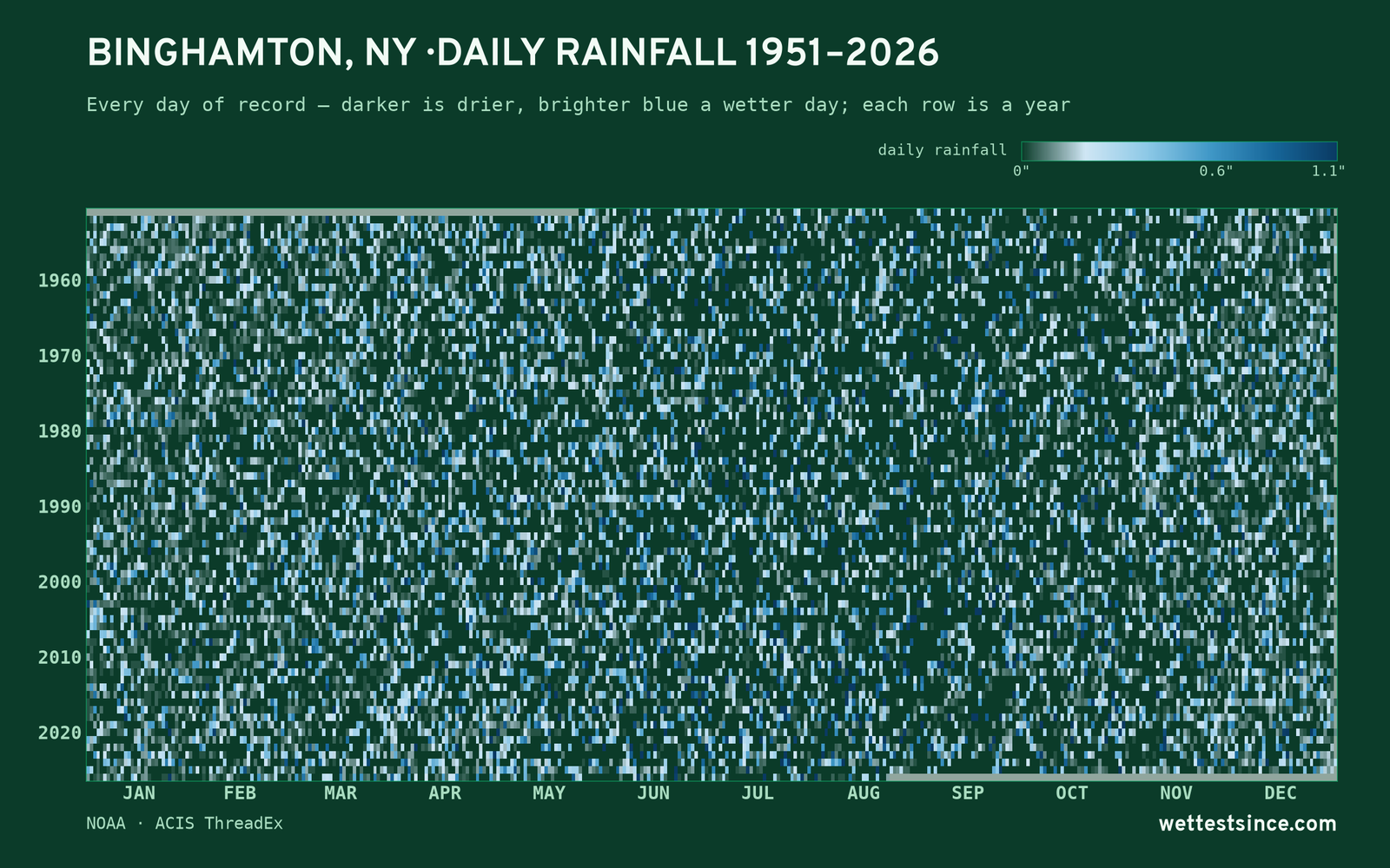 Binghamton, NY — daily rainfall every day on record