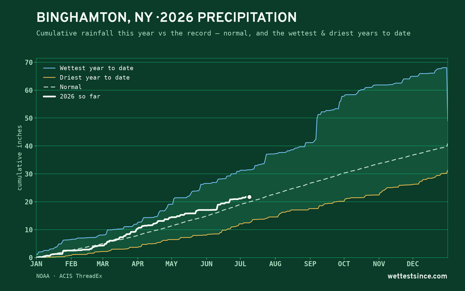 Binghamton, NY — cumulative rainfall this year vs the record
