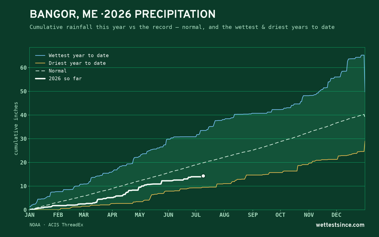 Bangor, ME — cumulative rainfall this year vs the record