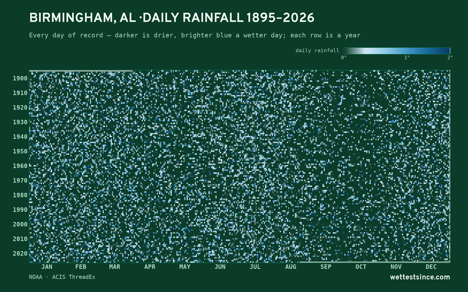 Birmingham, AL — daily rainfall every day on record