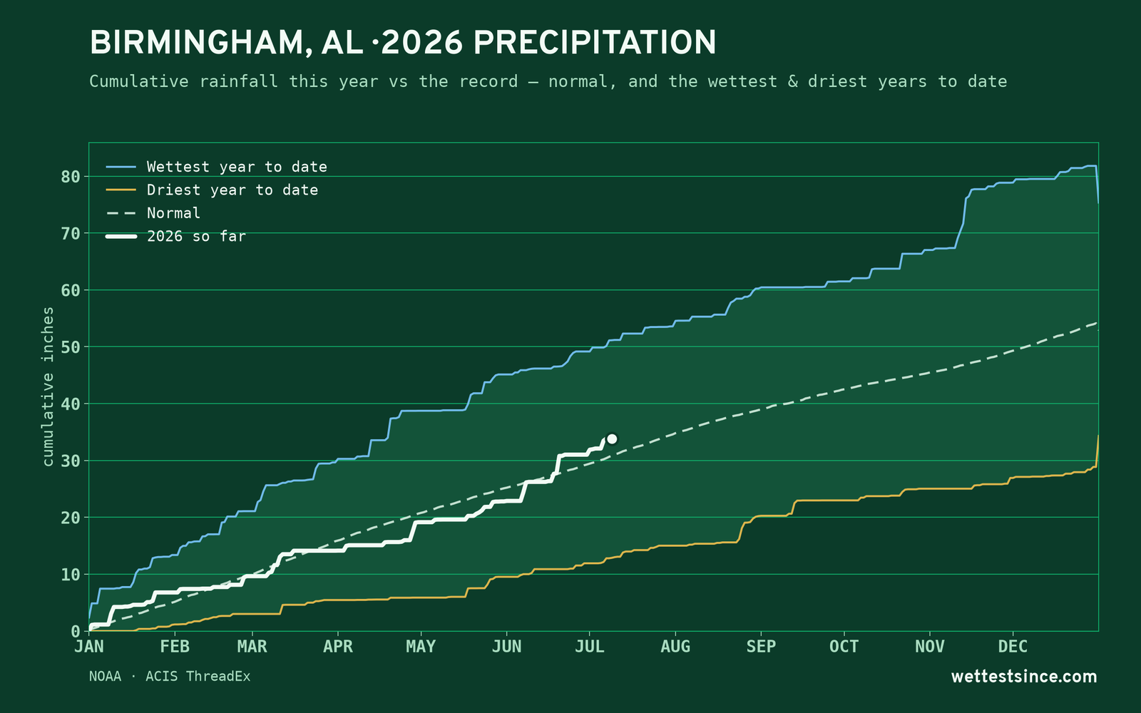 Birmingham, AL — cumulative rainfall this year vs the record
