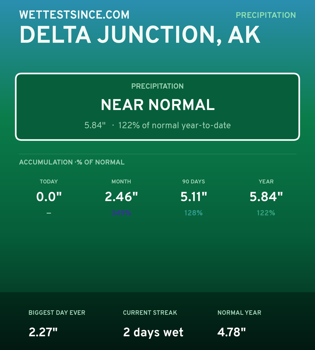 Delta Junction, AK precipitation share card