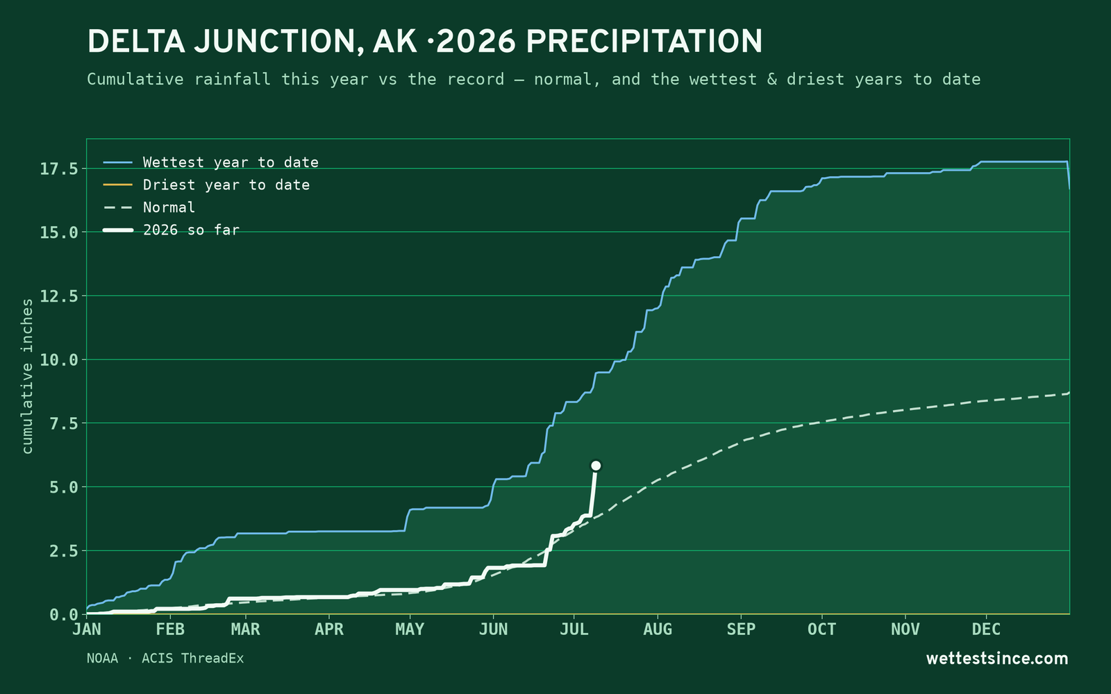 Delta Junction, AK — cumulative rainfall this year vs the record