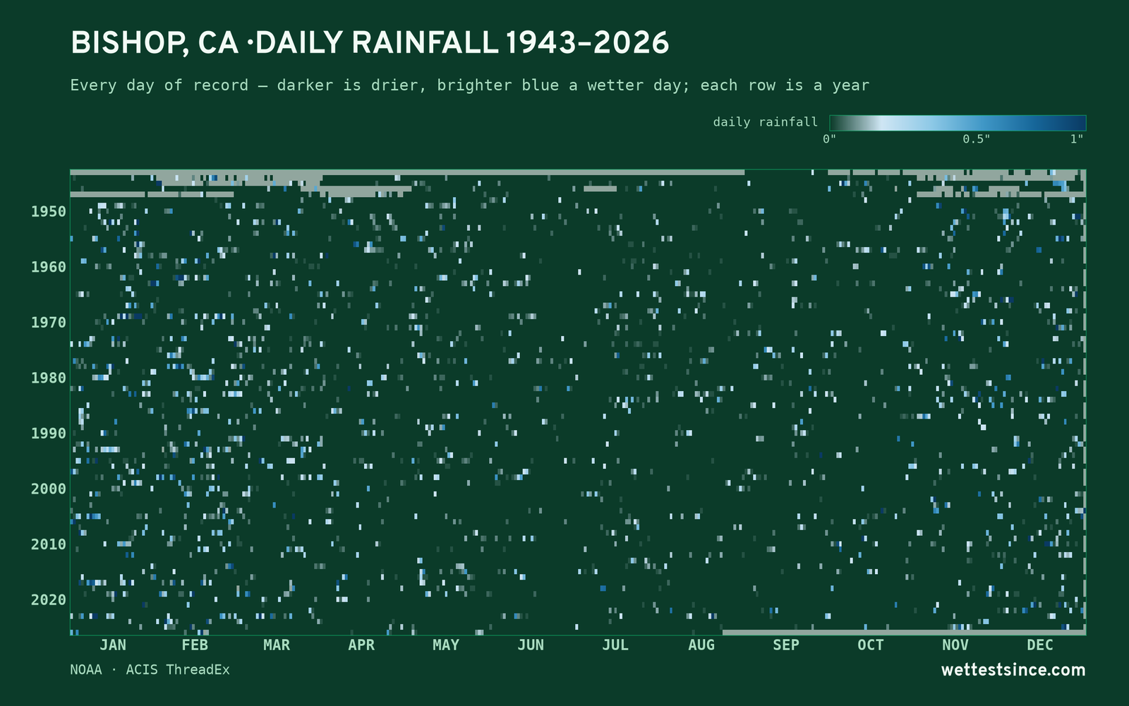 Bishop, CA — daily rainfall every day on record