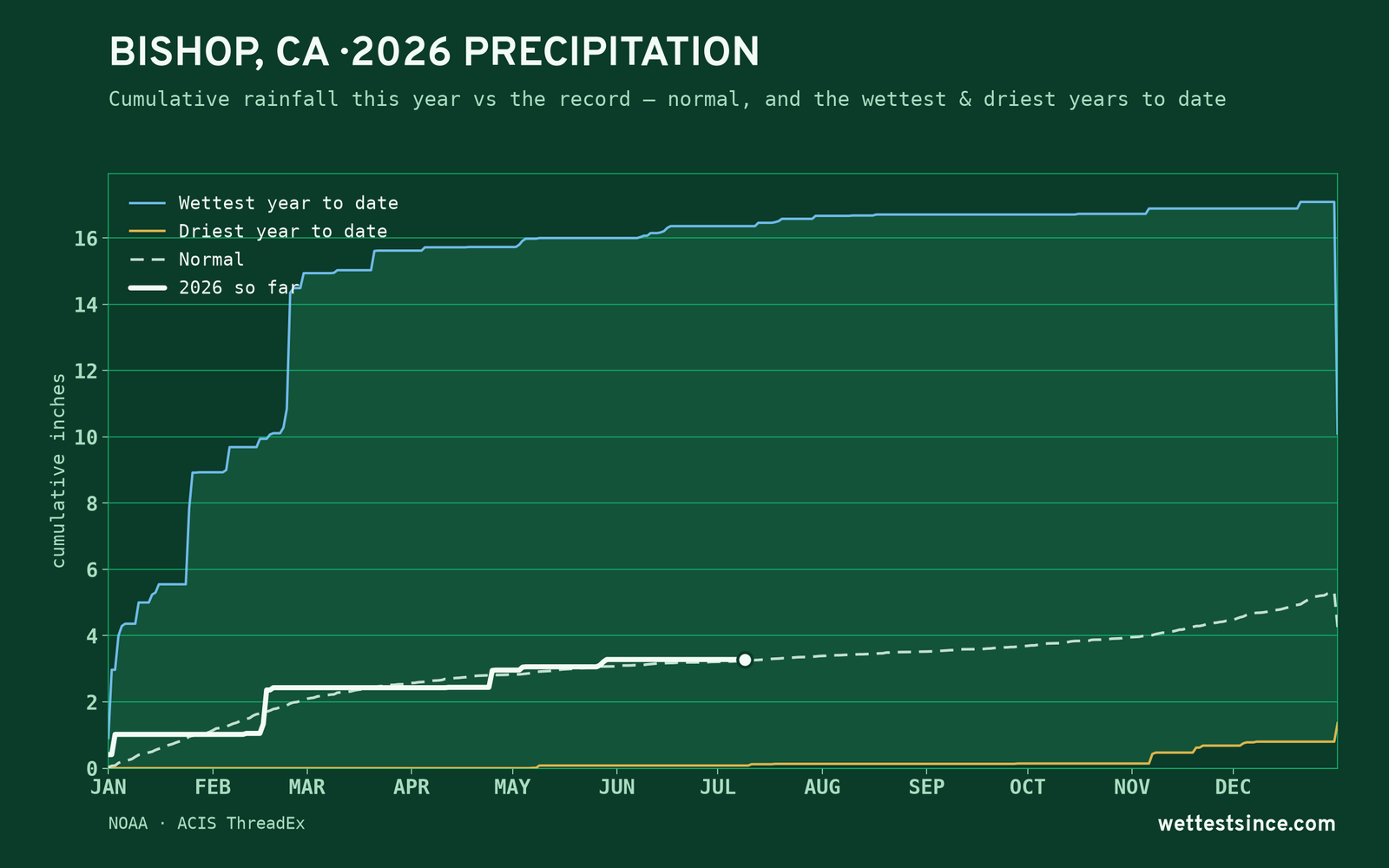 Bishop, CA — cumulative rainfall this year vs the record