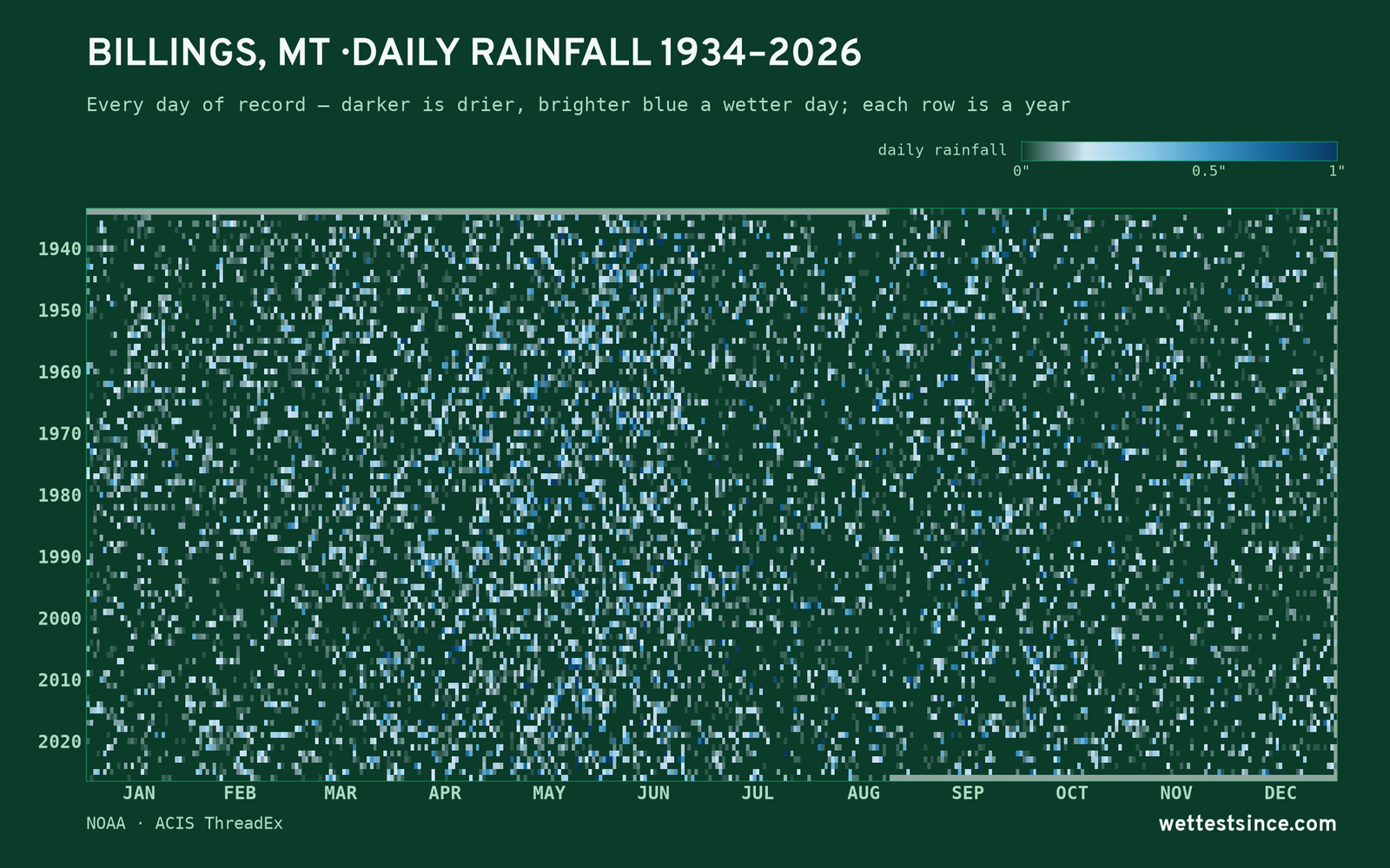 Billings, MT — daily rainfall every day on record