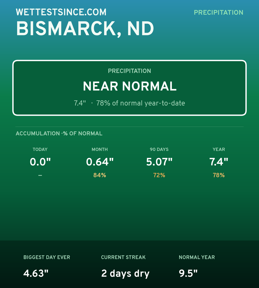 Bismarck, ND precipitation share card