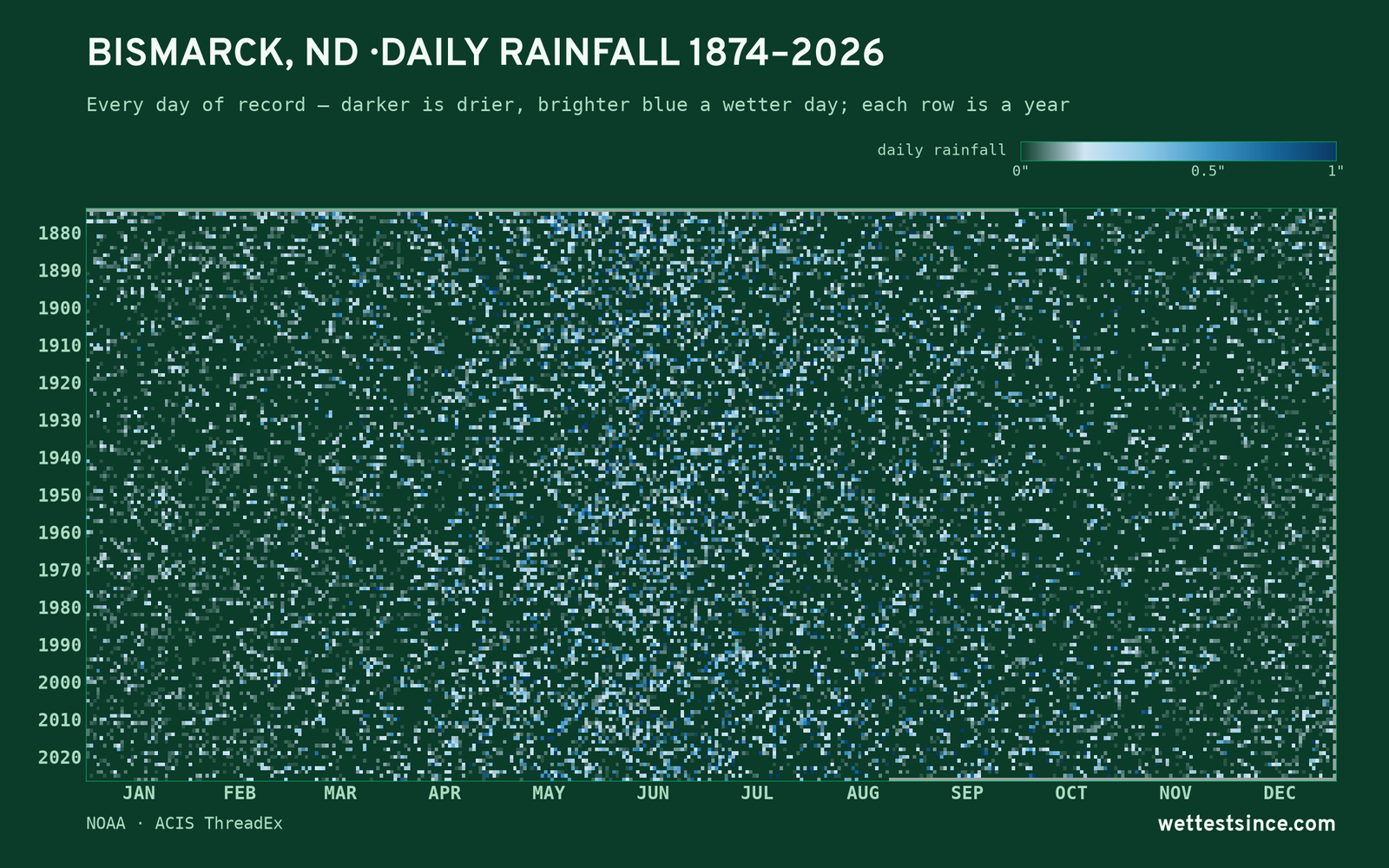 Bismarck, ND — daily rainfall every day on record