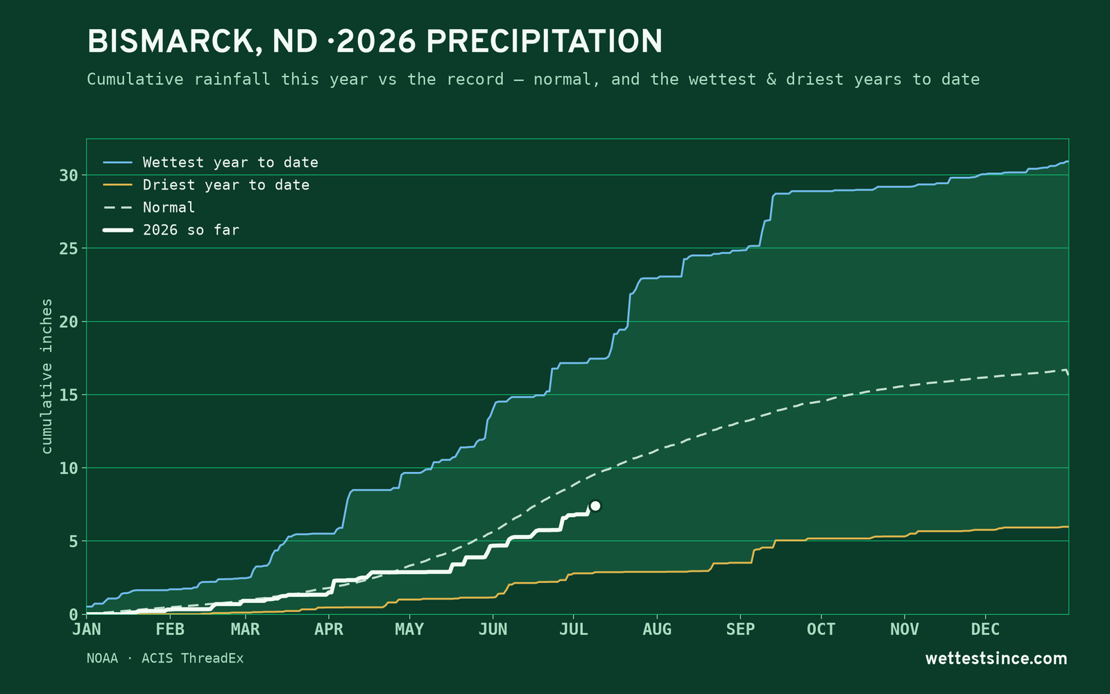 Bismarck, ND — cumulative rainfall this year vs the record