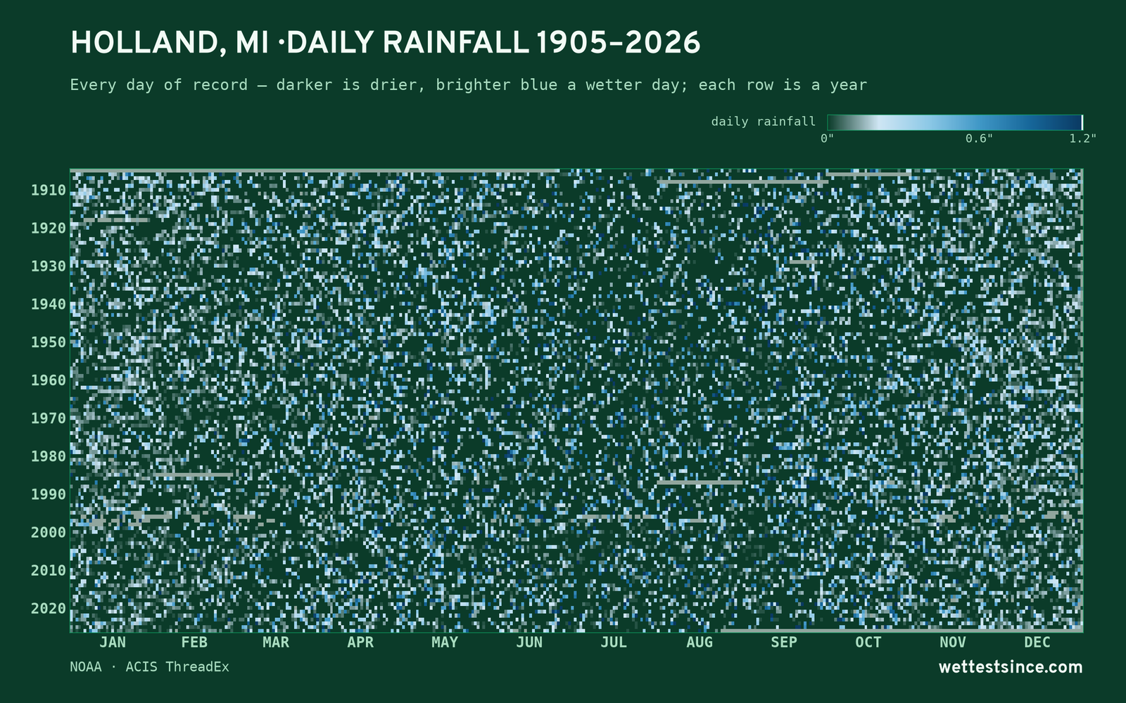 Holland, MI — daily rainfall every day on record